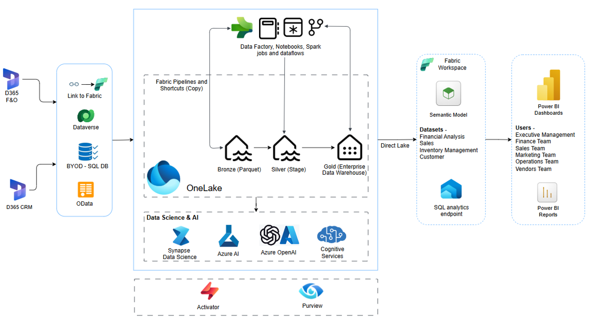 End-to-End Data Engineering Workflow