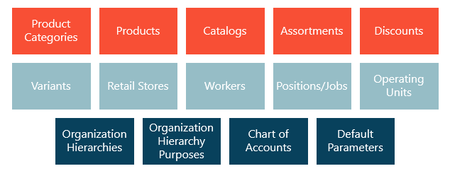 Dynamics 365’s Retail POS System